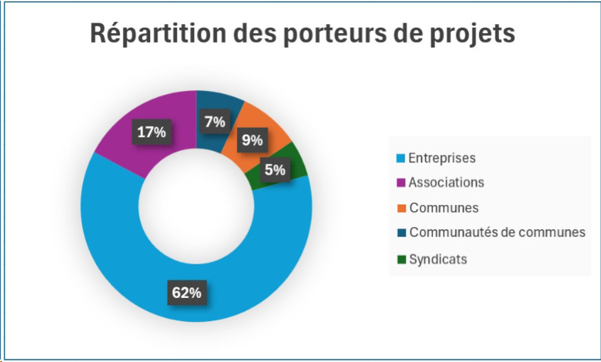 R&eacute;partition des porteurs de projet